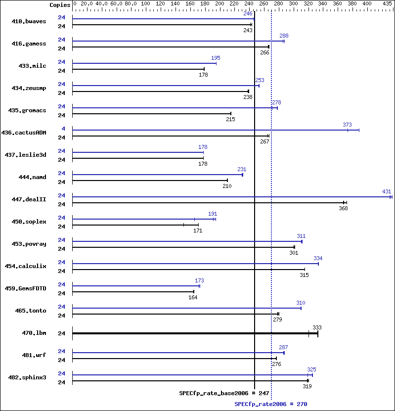 Benchmark results graph