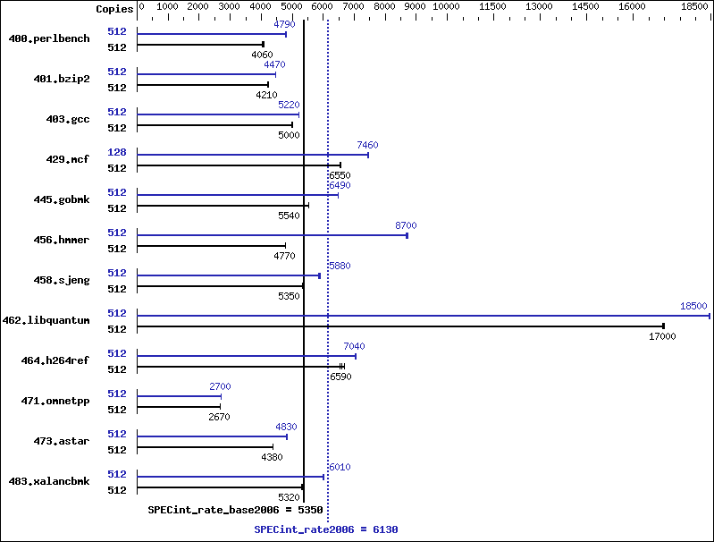 Benchmark results graph