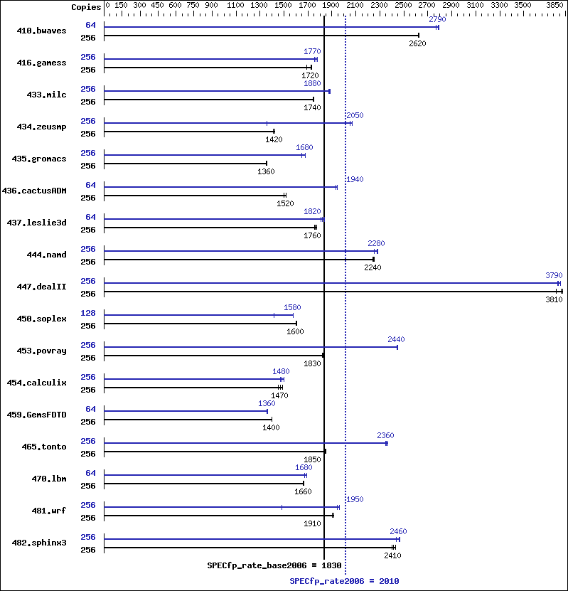 Benchmark results graph