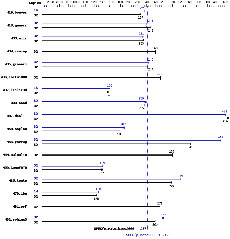 Benchmark results graph