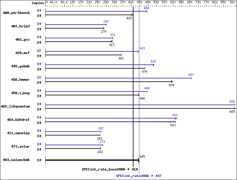 Benchmark results graph