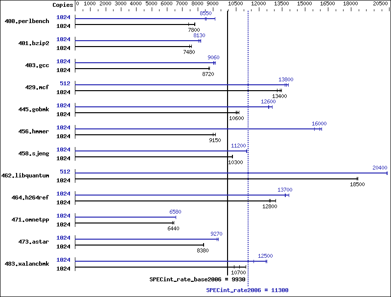 Benchmark results graph