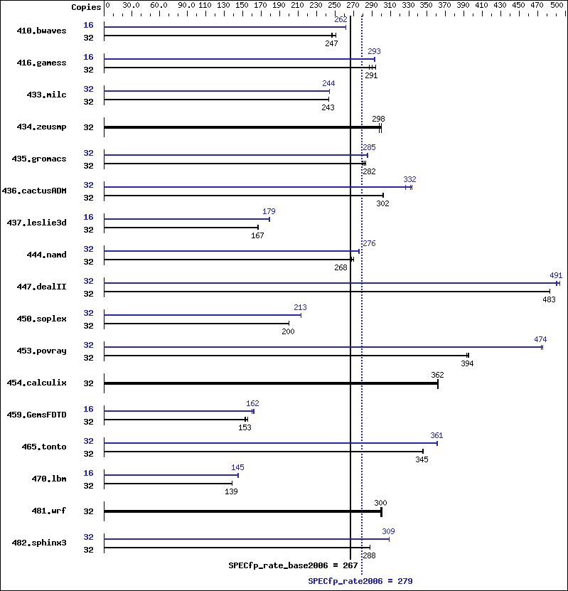 Benchmark results graph