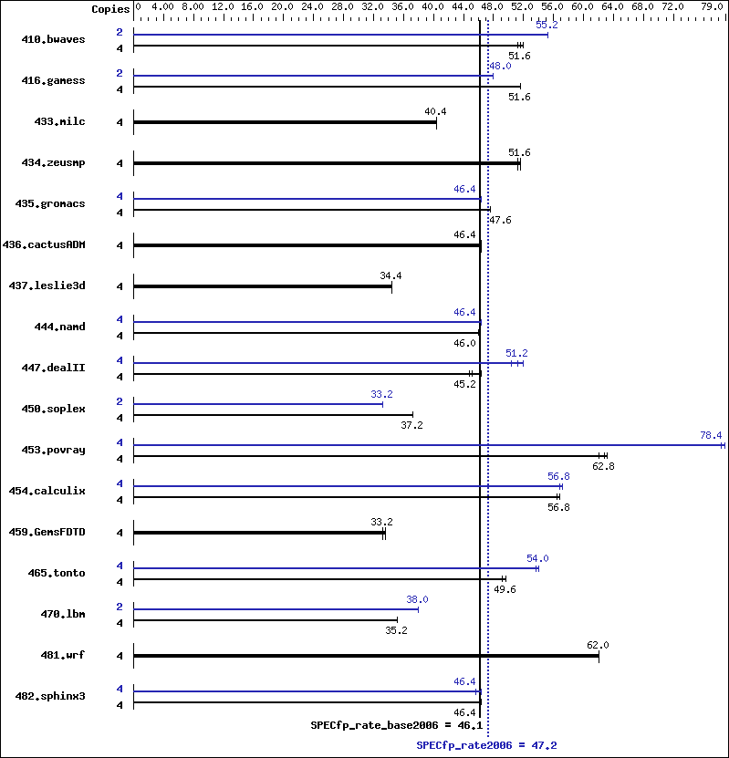 Benchmark results graph