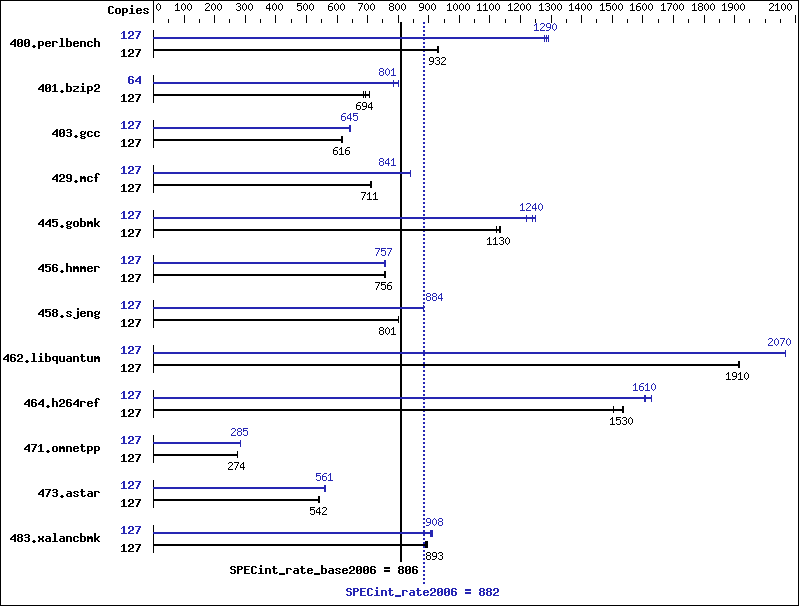 Benchmark results graph