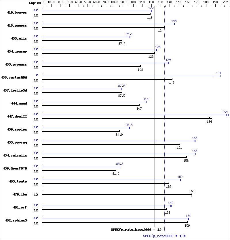 Benchmark results graph