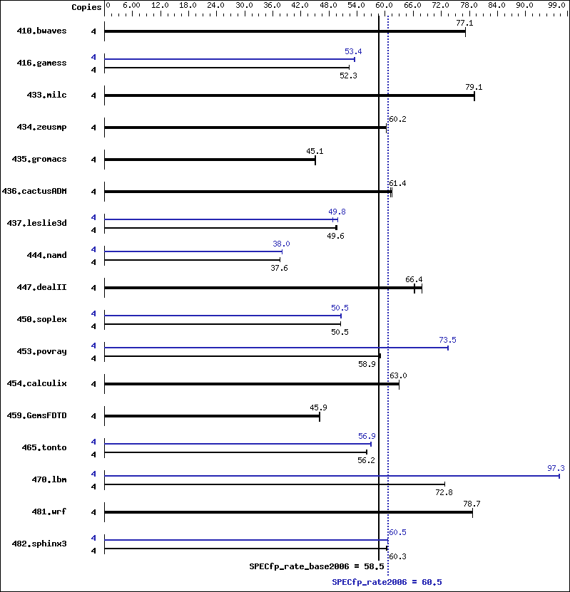 Benchmark results graph