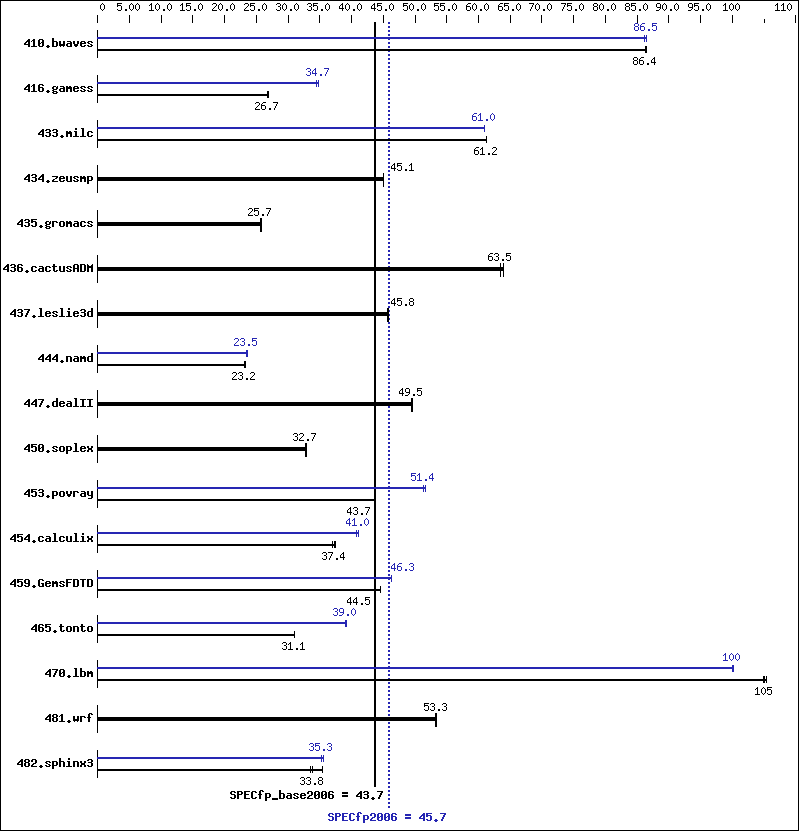 Benchmark results graph