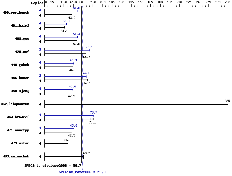 Benchmark results graph