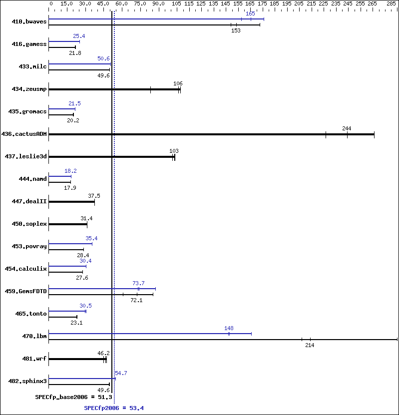 Benchmark results graph