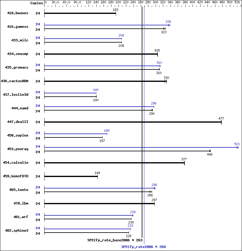 Benchmark results graph