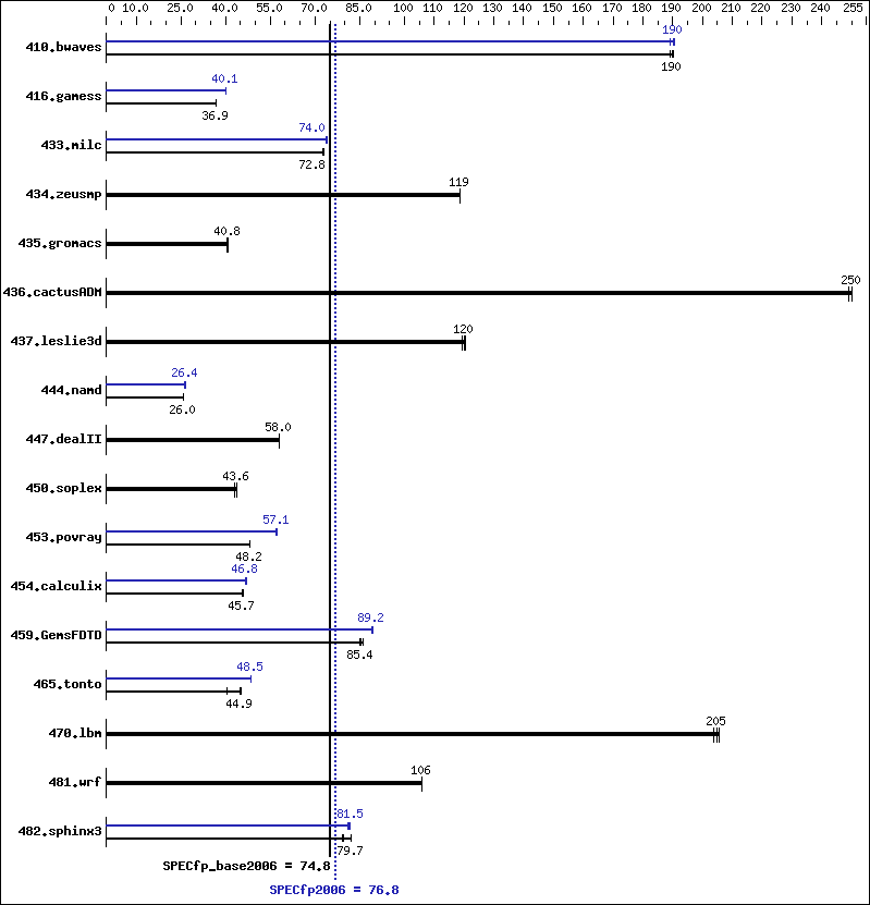 Benchmark results graph