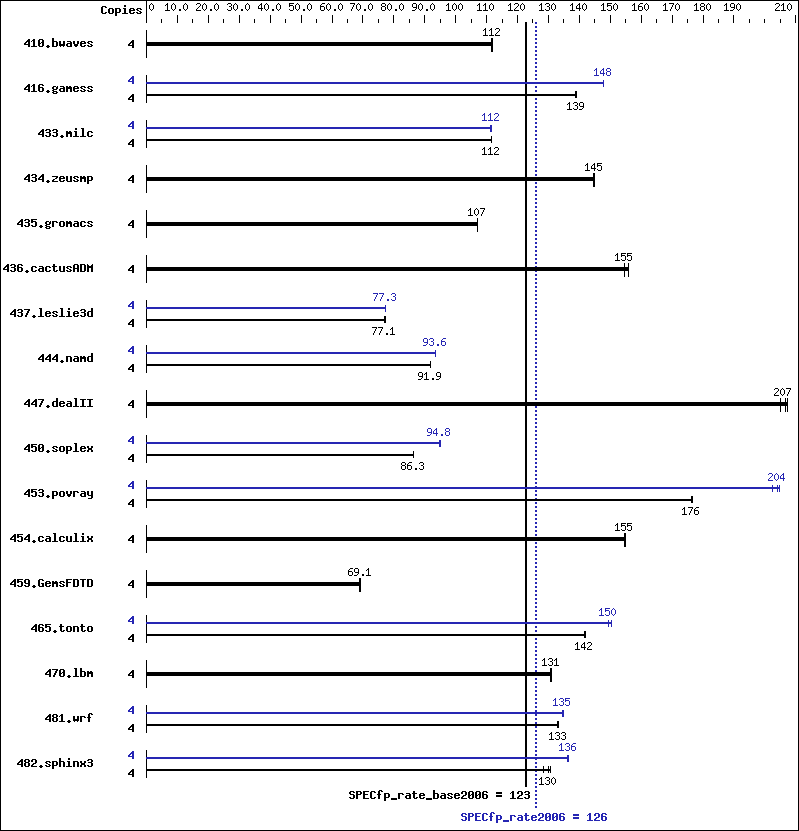 Benchmark results graph