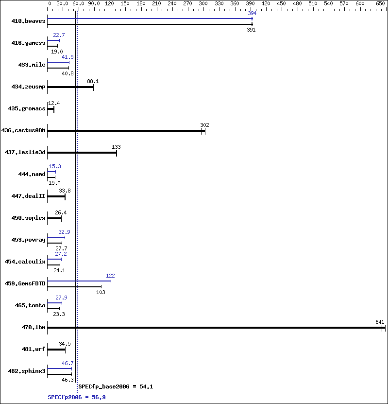 Benchmark results graph