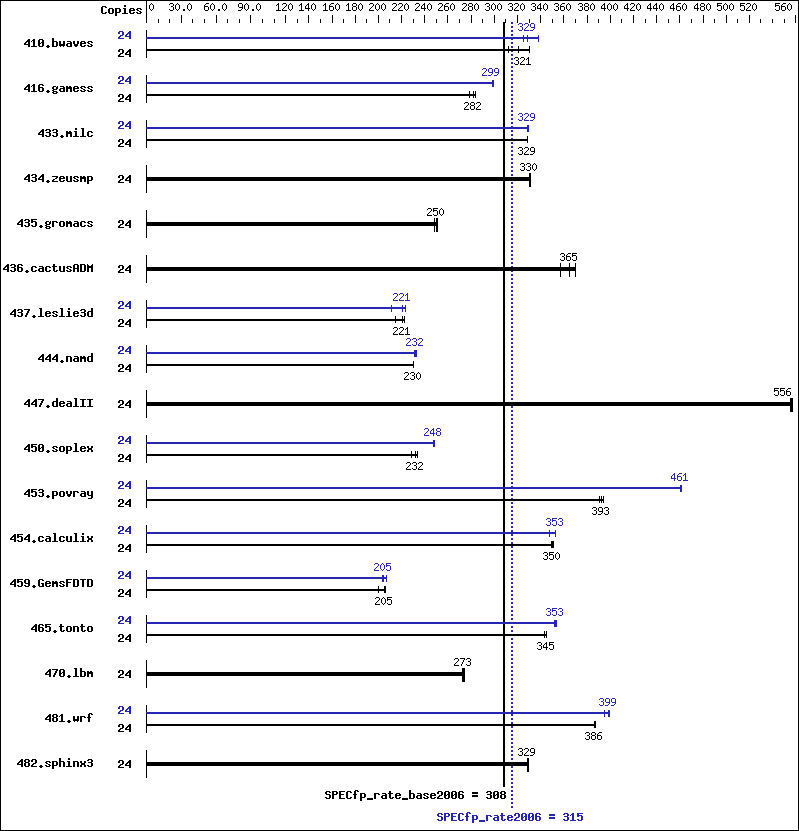 Benchmark results graph