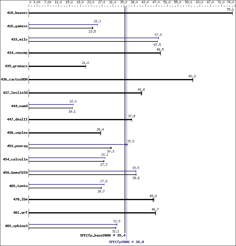 Benchmark results graph