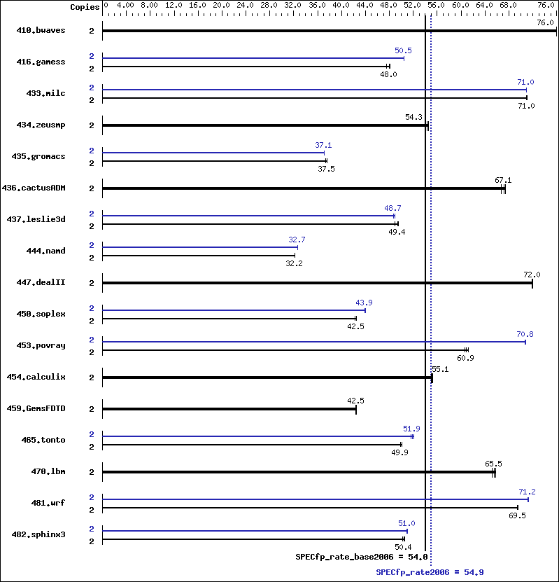 Benchmark results graph