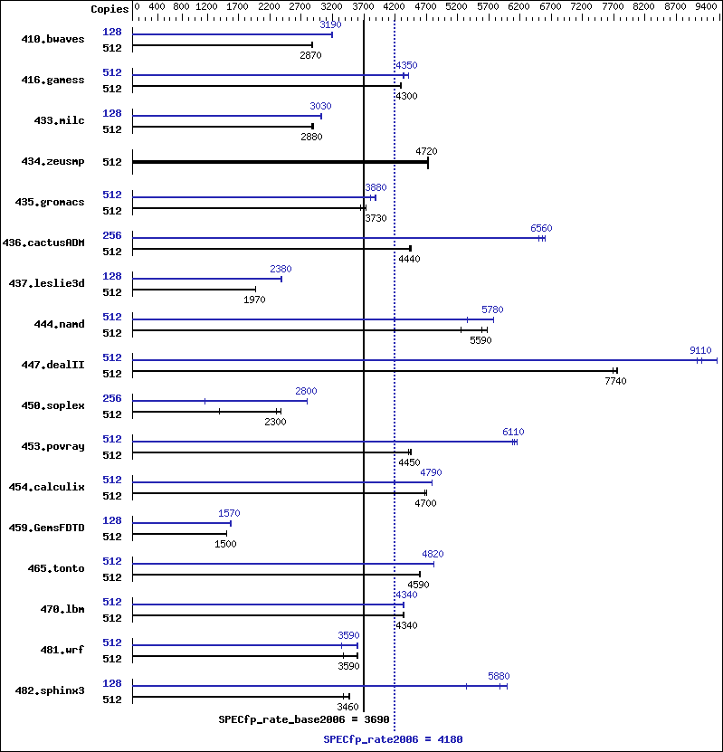 Benchmark results graph