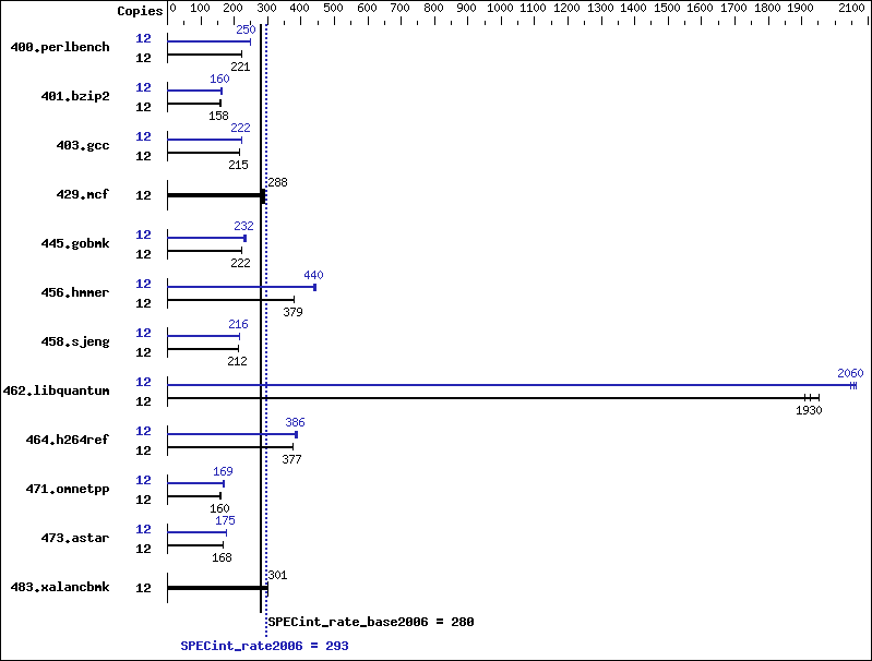 Benchmark results graph