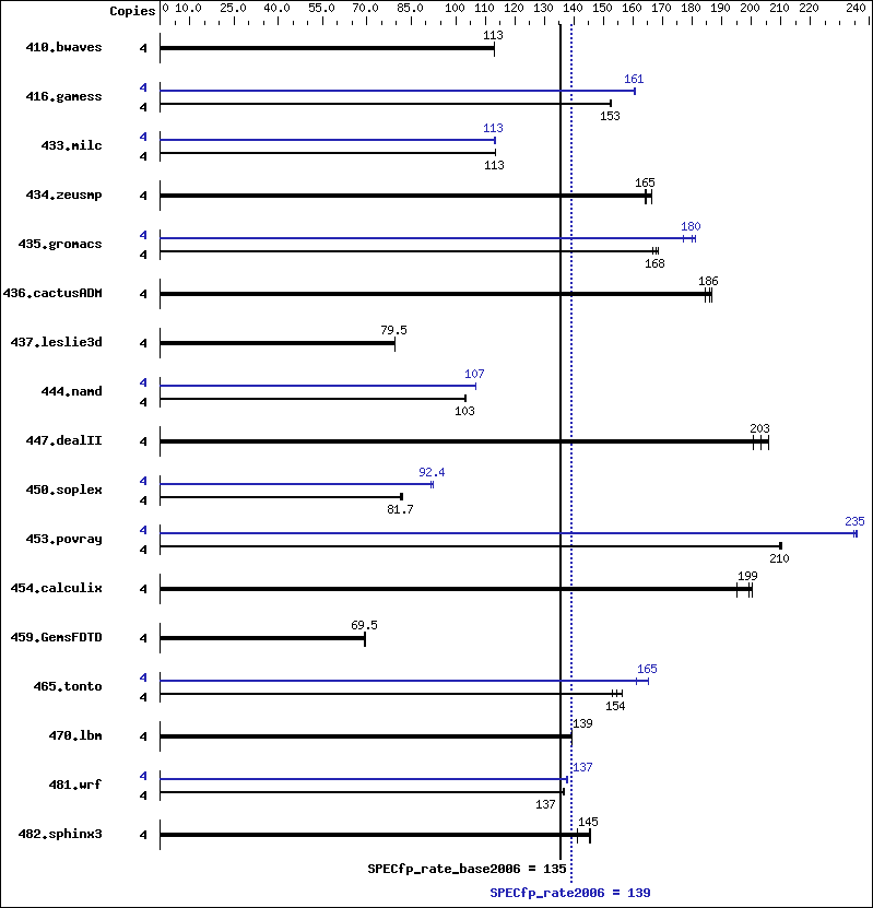 Benchmark results graph