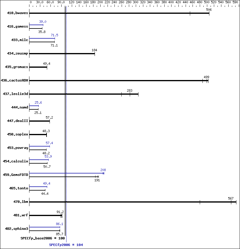 Benchmark results graph