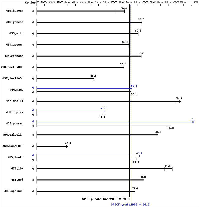 Benchmark results graph
