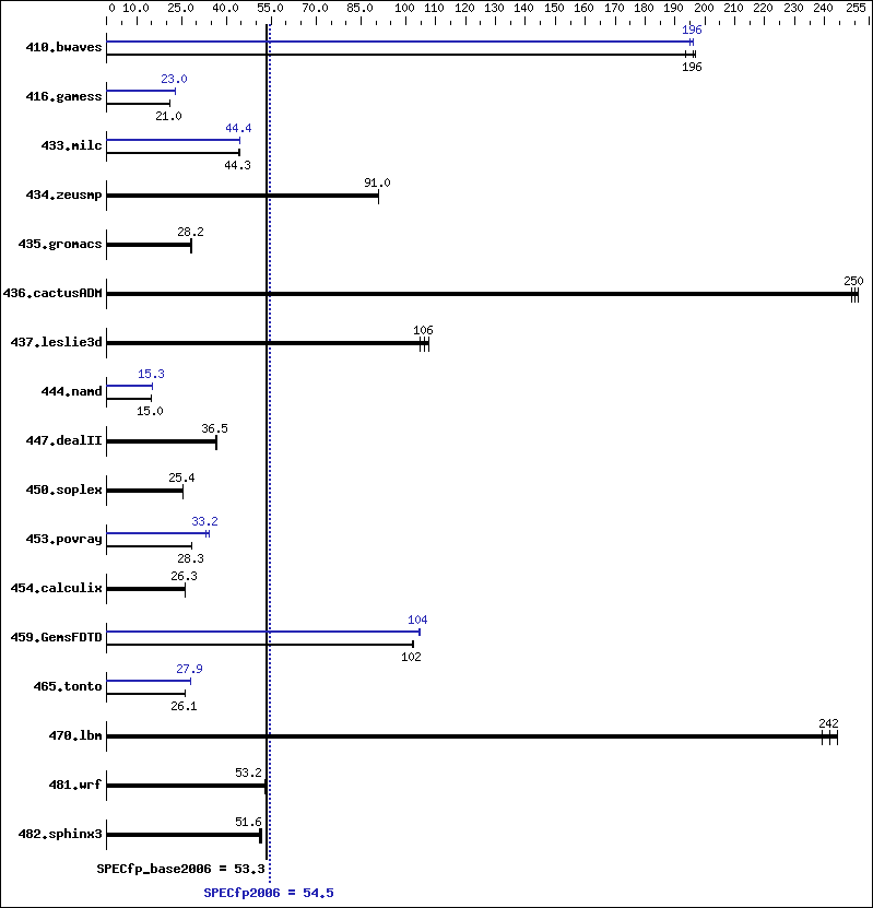 Benchmark results graph