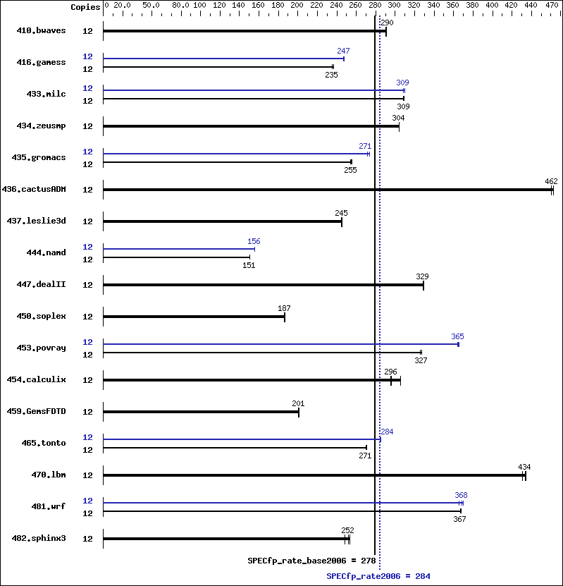 Benchmark results graph