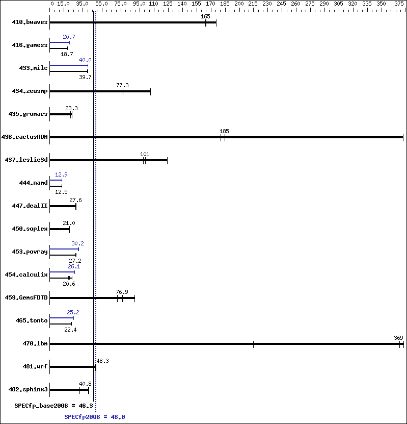 Benchmark results graph