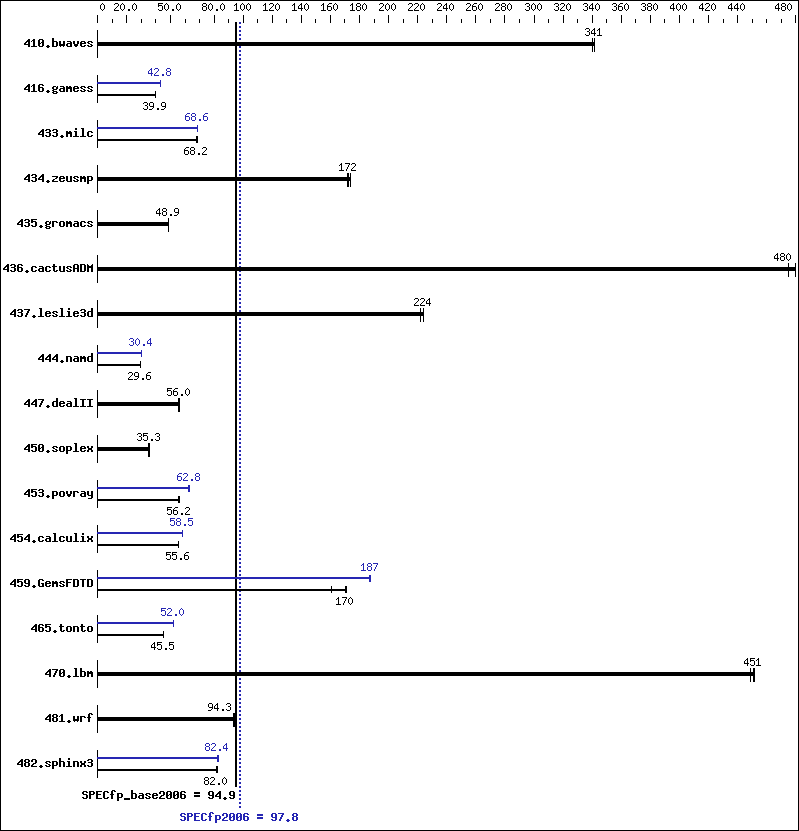 Benchmark results graph