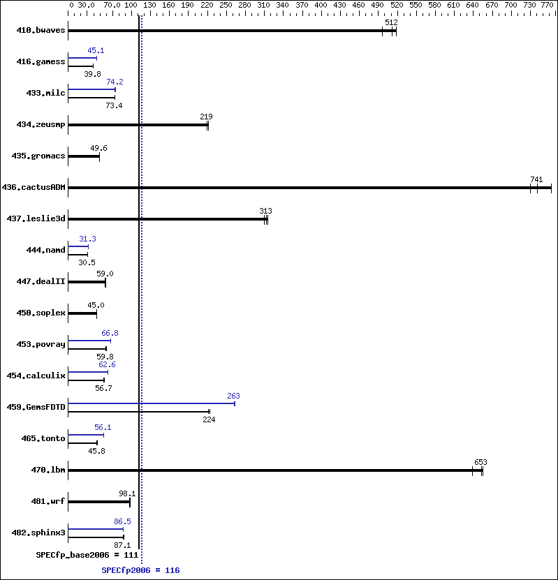 Benchmark results graph