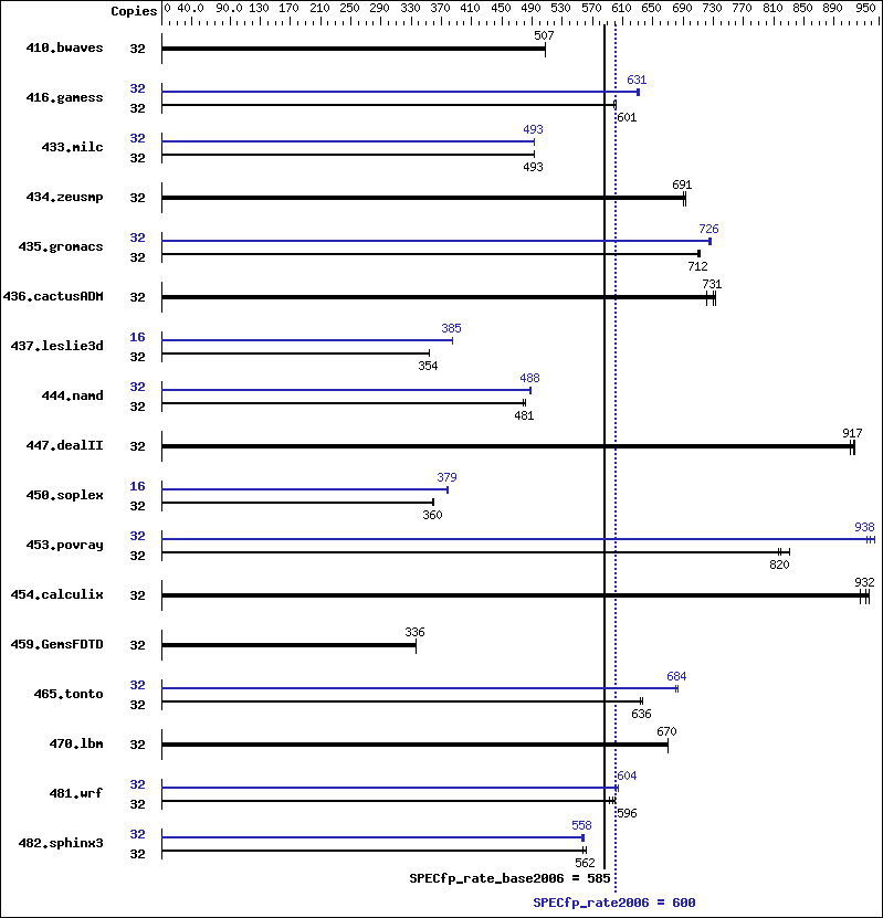 Benchmark results graph