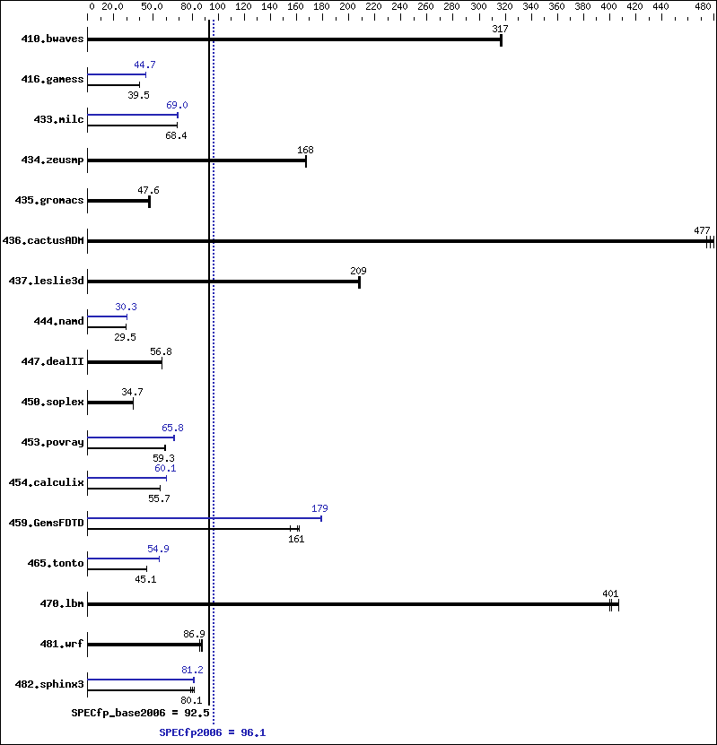 Benchmark results graph