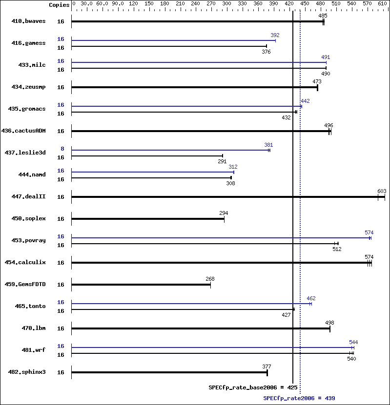 Benchmark results graph