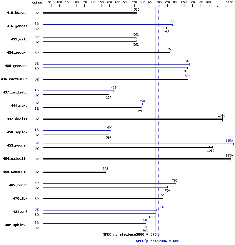 Benchmark results graph