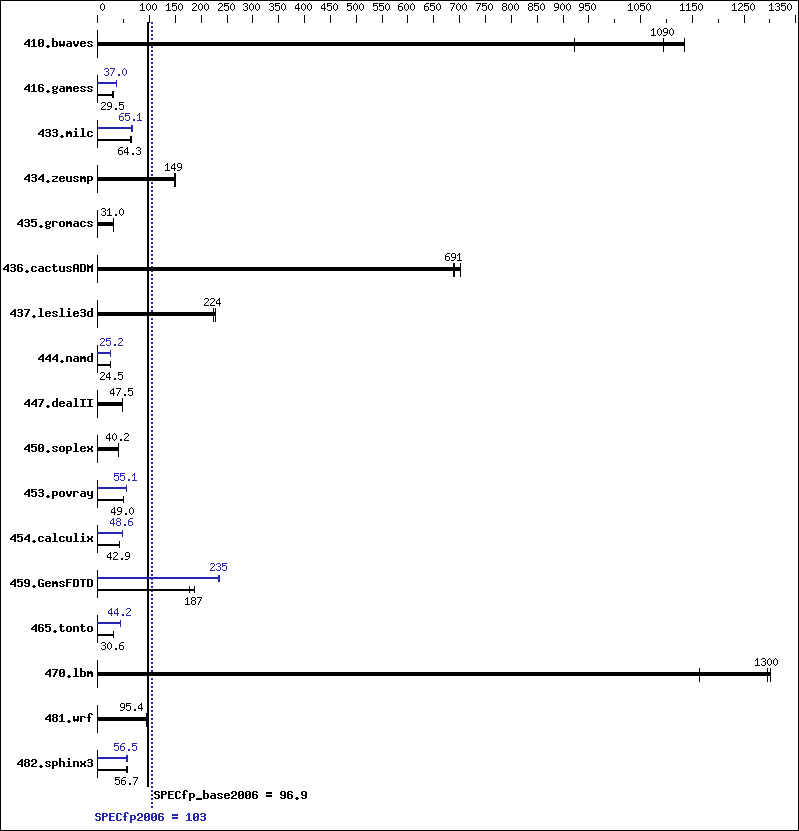 Benchmark results graph