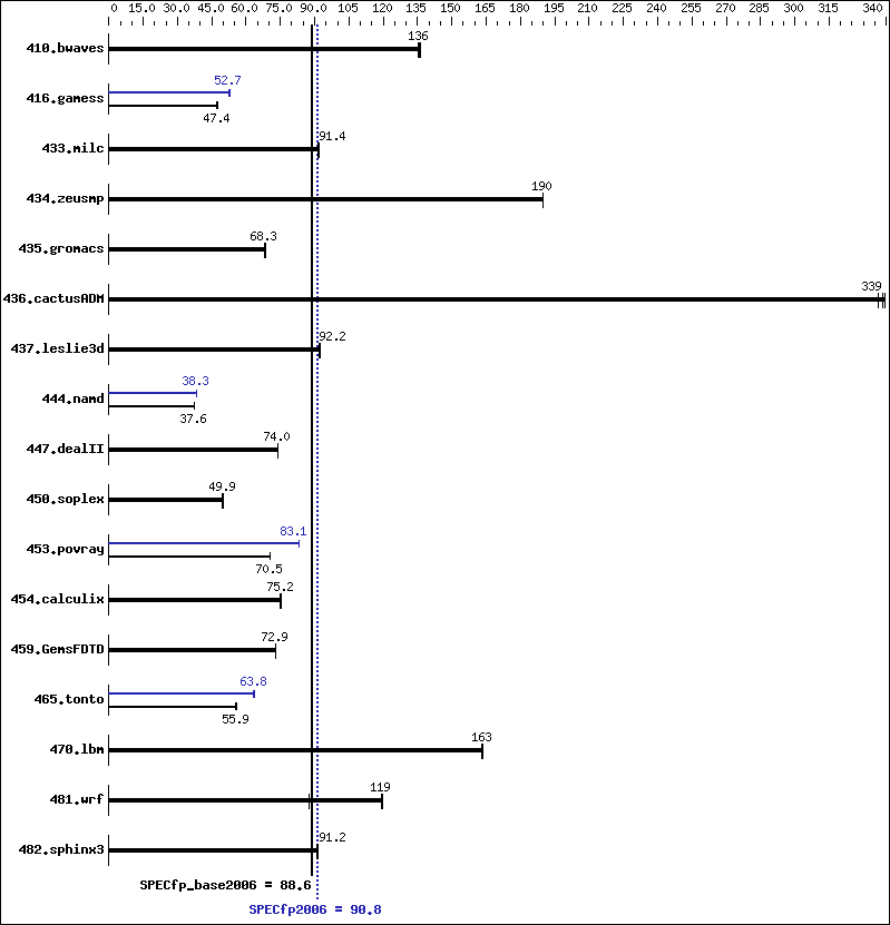 Benchmark results graph