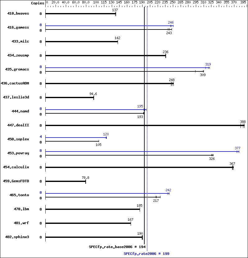 Benchmark results graph