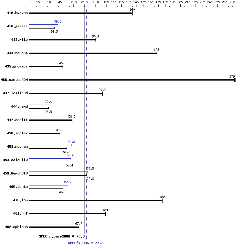 Benchmark results graph