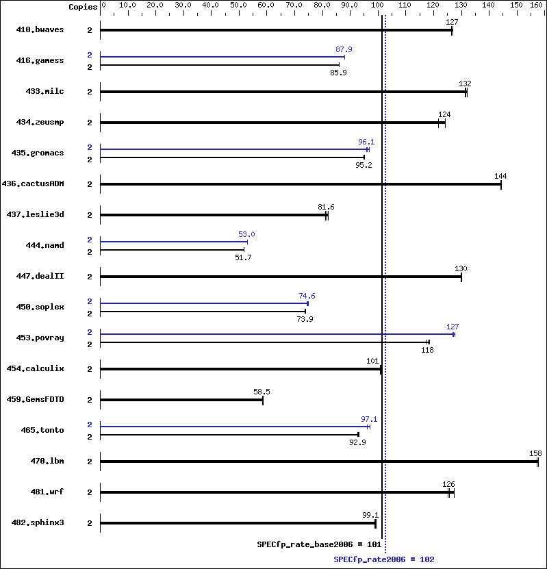 Benchmark results graph