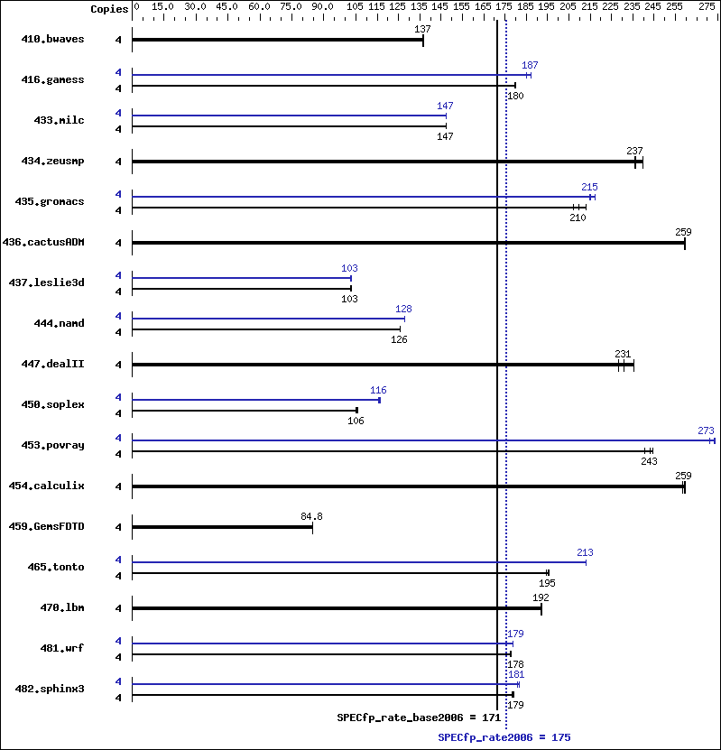 Benchmark results graph