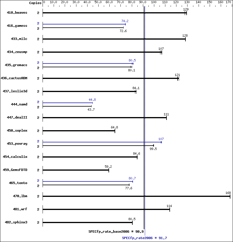 Benchmark results graph