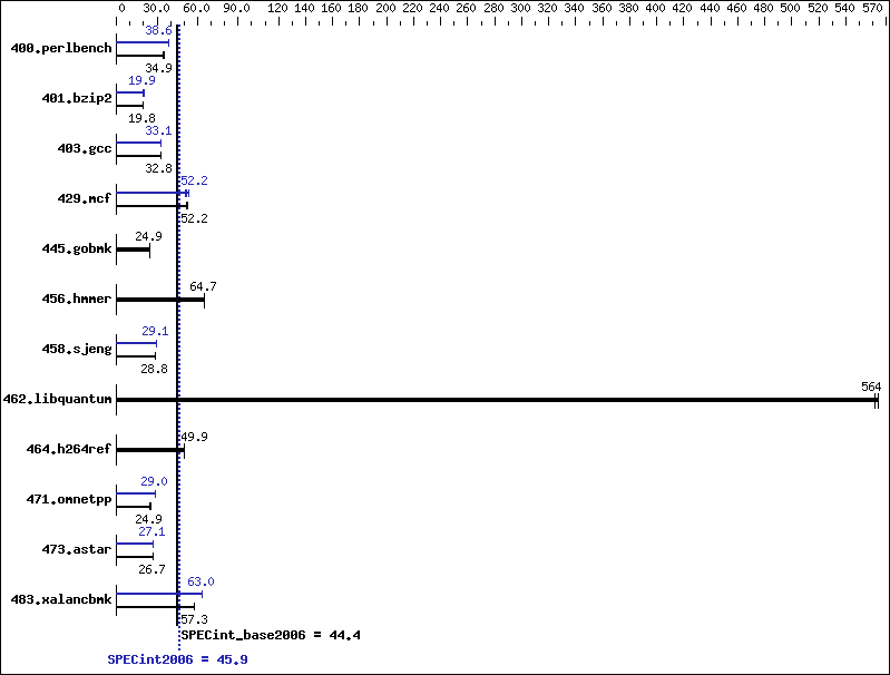 Benchmark results graph