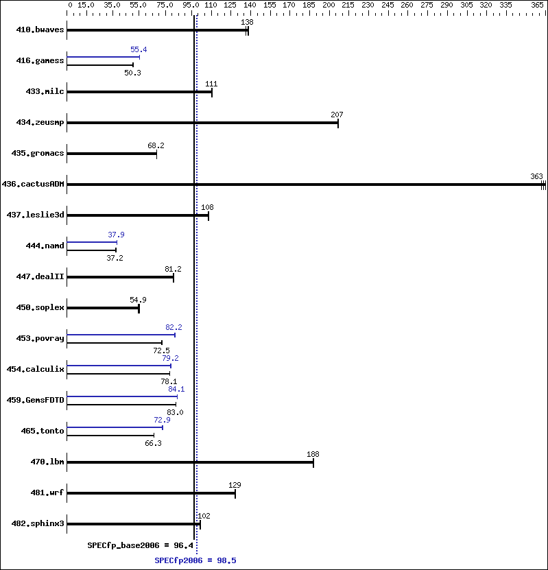 Benchmark results graph