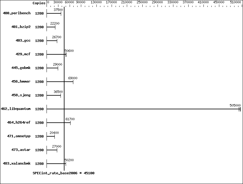 Benchmark results graph