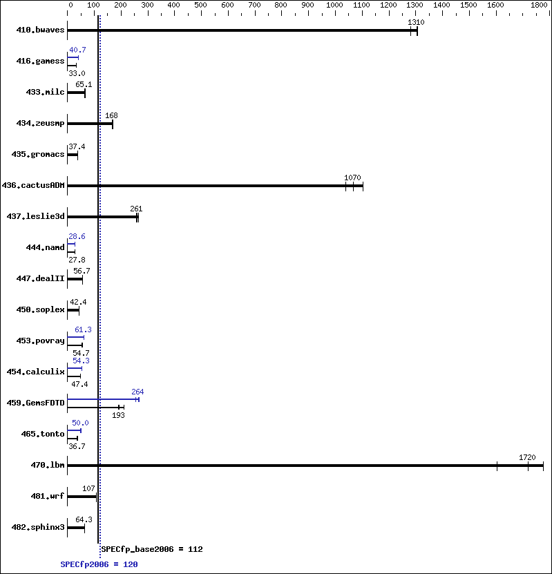 Benchmark results graph