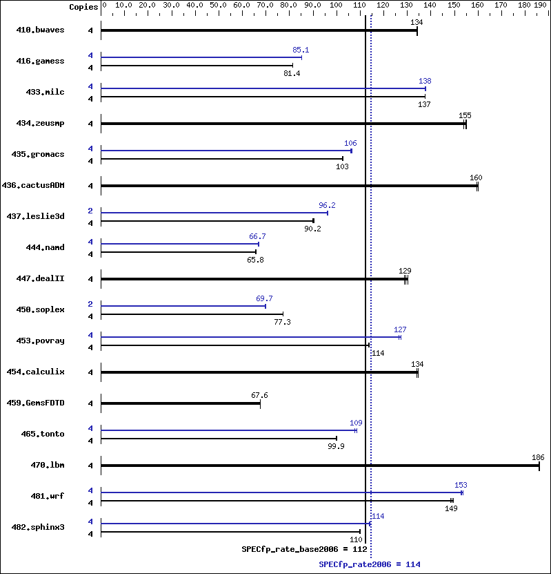 Benchmark results graph