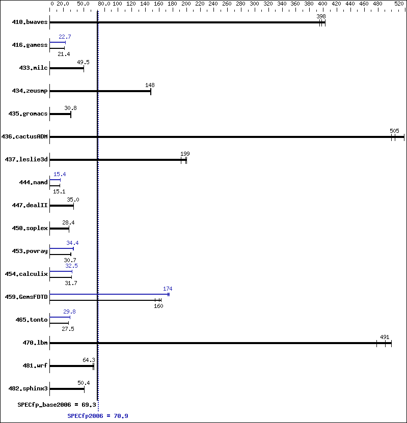 Benchmark results graph