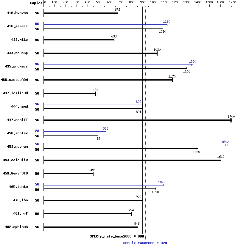 Benchmark results graph