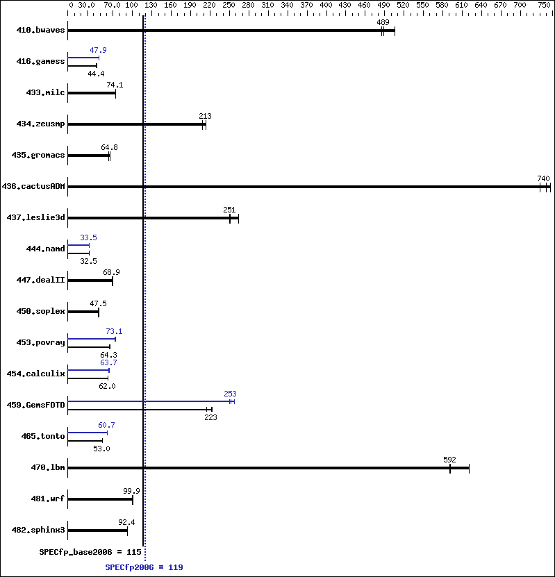 Benchmark results graph